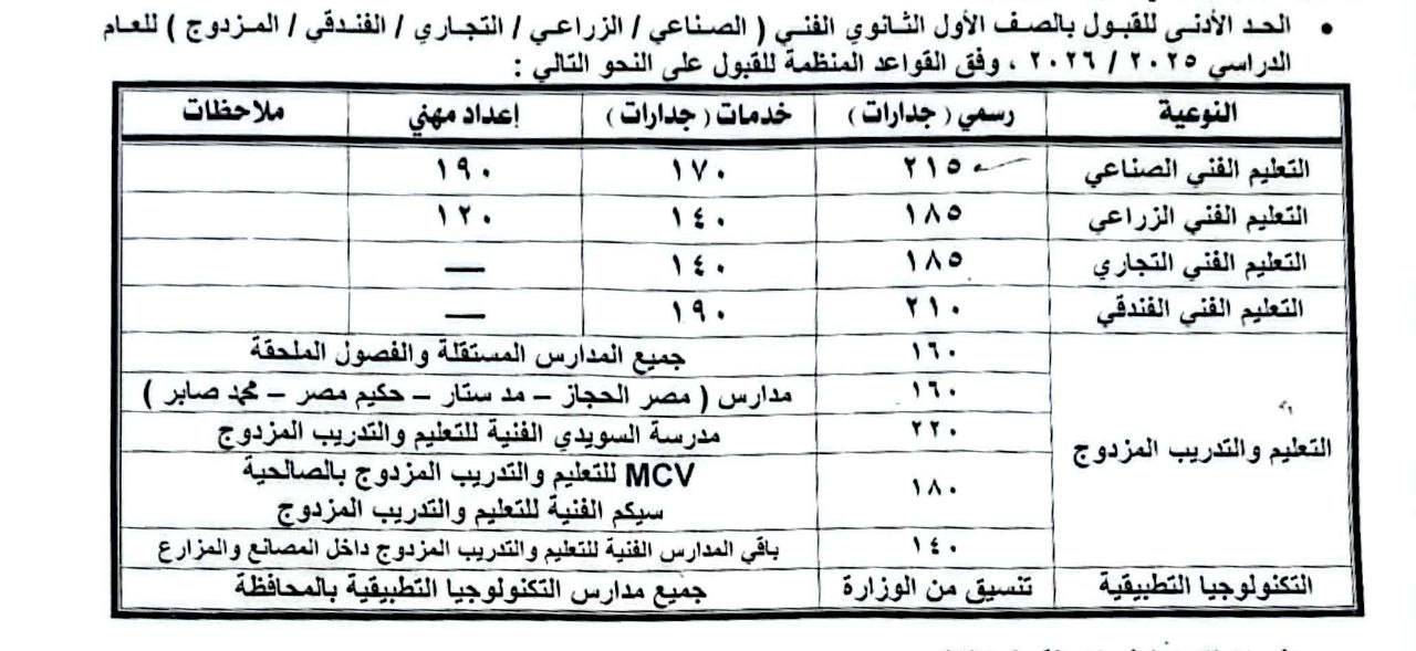 تنسيق الثانوية العامة محافظة الشرقية 2025